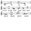 音程とは オンテイとは 単語記事 ニコニコ大百科