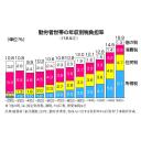 中間所得層も含め　消費税の負担が最も重い